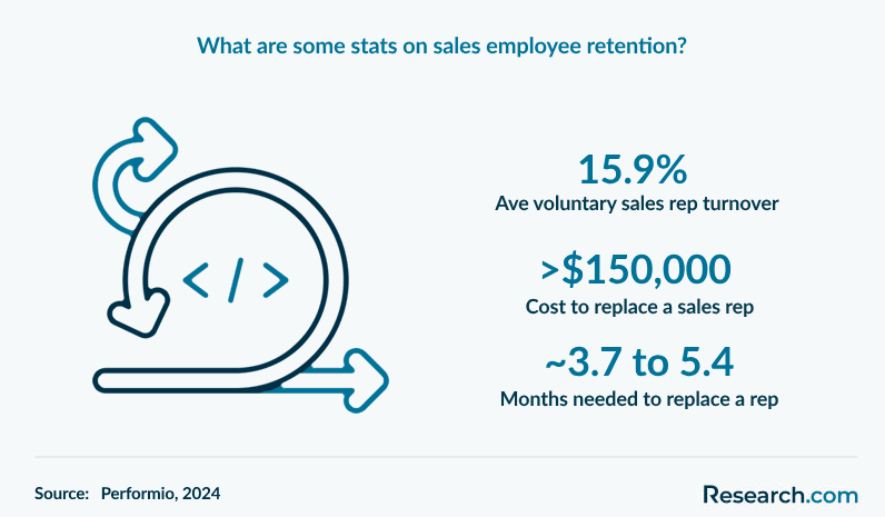 What are some stats on sales employee retention?