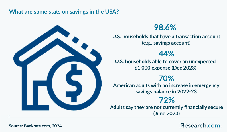 What are some stats on savings in the USA?