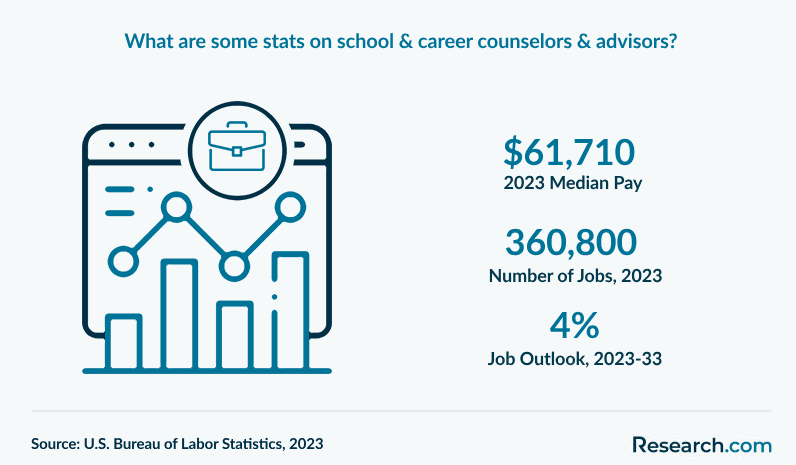 What are some stats on school & career counselors & advisors?