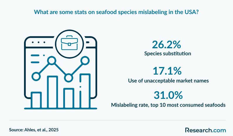 What are some stats on seafood species mislabeling in the USA?