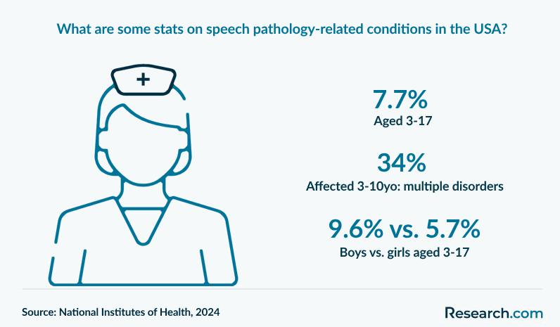 What are some stats on speech pathology-related conditions in the USA?