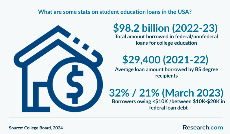 What are some stats on student education loans in the USA?