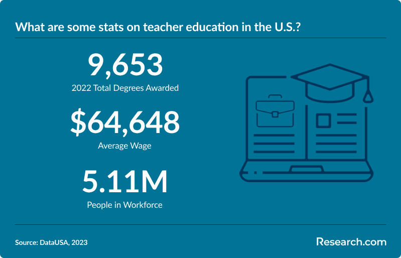 What are some stats on teacher education in the U.S.?