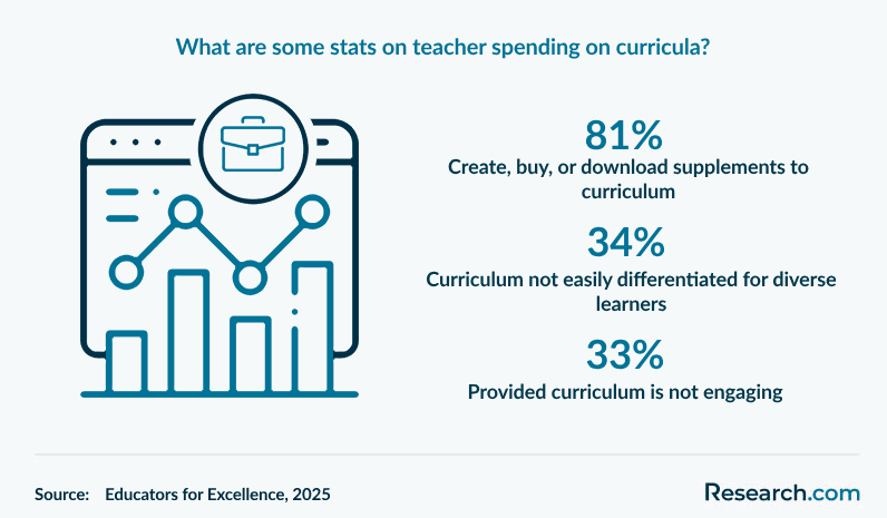 What are some stats on teacher spending on curricula?