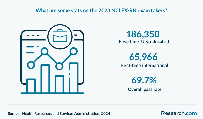 What are some stats on the 2023 NCLEX-RN exam takers?