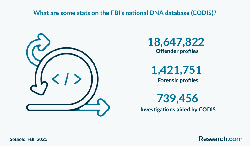 What are some stats on the FBI's national DNA database (CODIS)?
