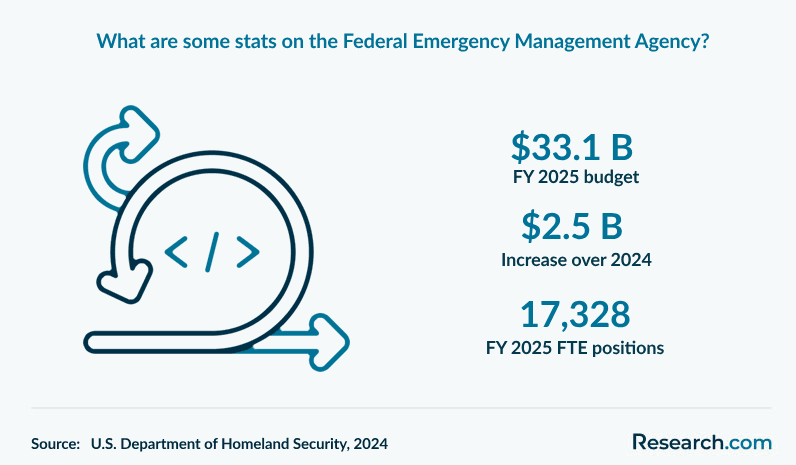 What are some stats on the Federal Emergency Management Agency?