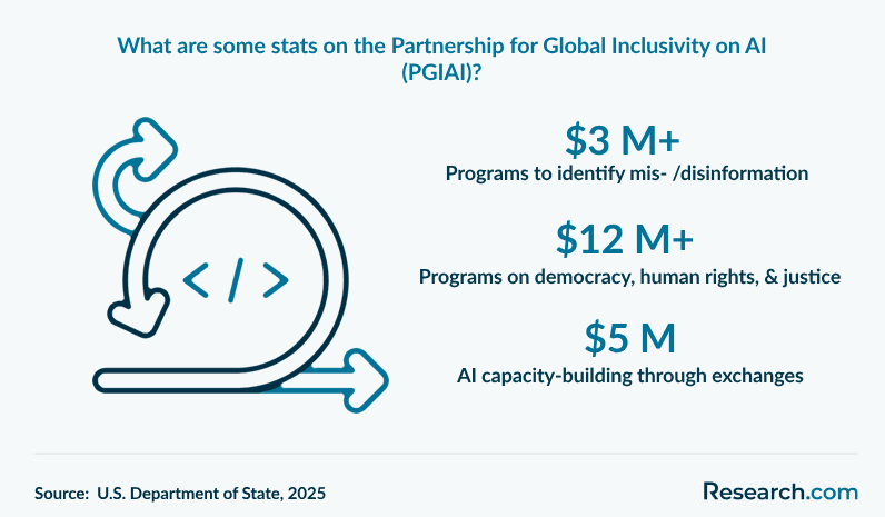 What are some stats on the Partnership for Global Inclusivity on AI (PGIAI)?