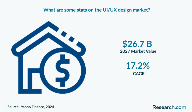 What are some stats on the UI/UX design market?