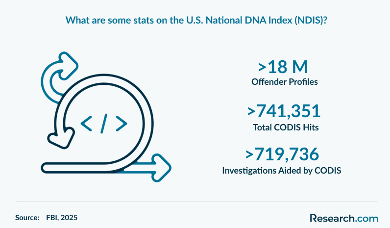 What are some stats on the U.S. National DNA Index (NDIS)?