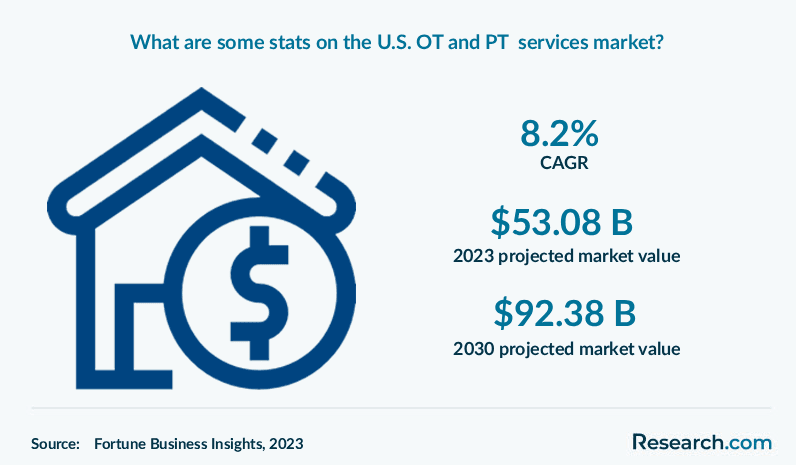 What are some stats on the U.S. OT and PT services market?