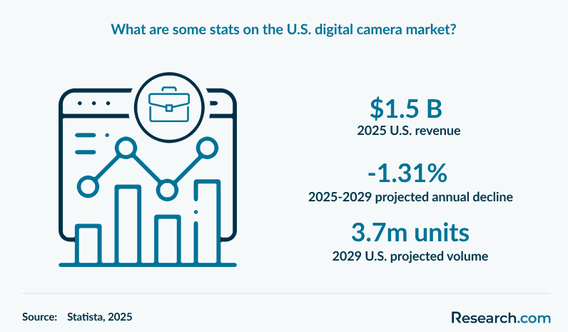 What are some stats on the U.S. digital camera market?