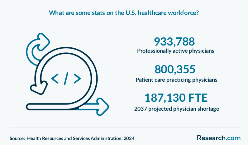 What are some stats on the U.S. healthcare workforce?