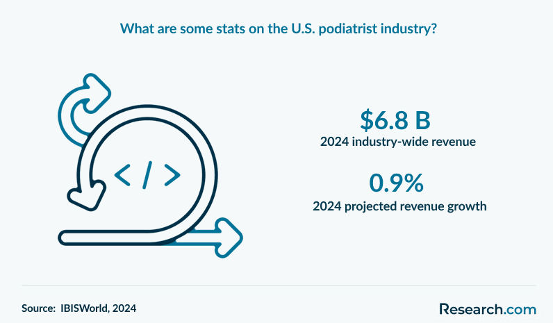 What are some stats on the U.S. podiatrist industry?