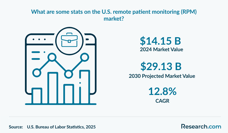 What are some stats on the U.S. remote patient monitoring (RPM) market?