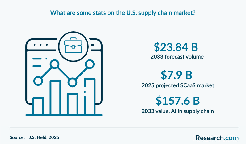 What are some stats on the U.S. supply chain market?