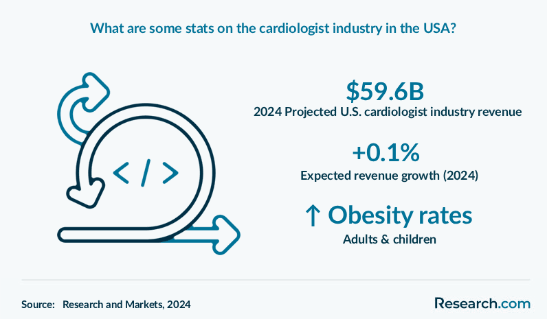 What are some stats on the cardiologist industry in the USA?