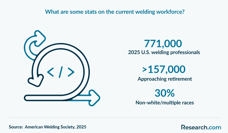 What are some stats on the current welding workforce?