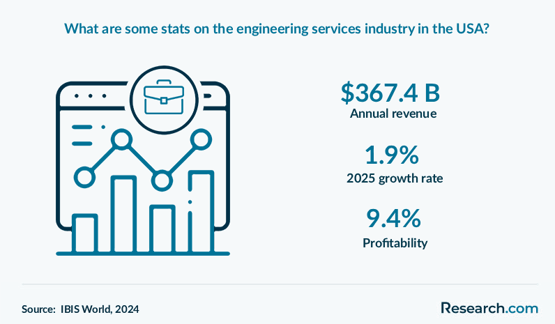 What are some stats on the engineering services industry in the USA?