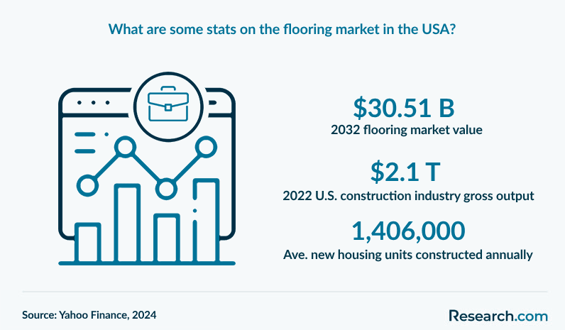 What are some stats on the flooring market in the USA?