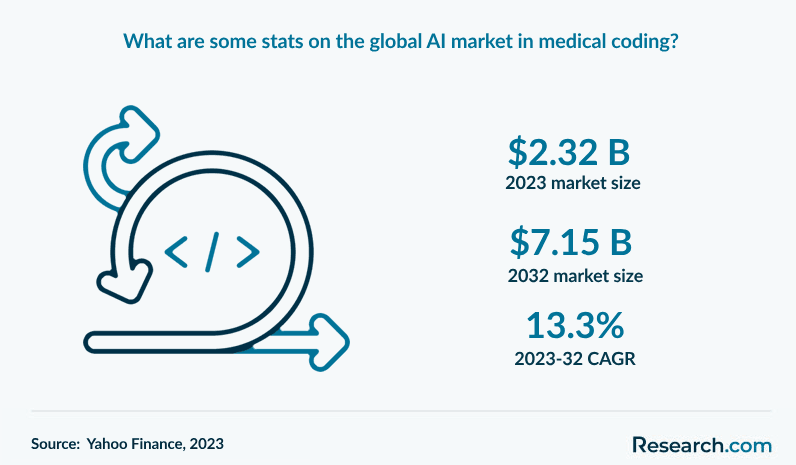 What are some stats on the global AI market in medical coding?