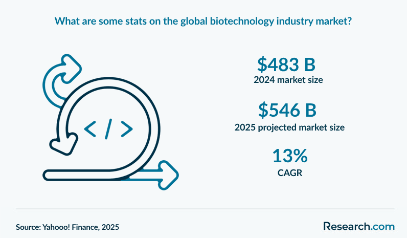 What are some stats on the&nbsp;global biotechnology industry market?