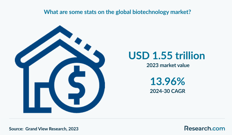 What are some stats on the global biotechnology market?