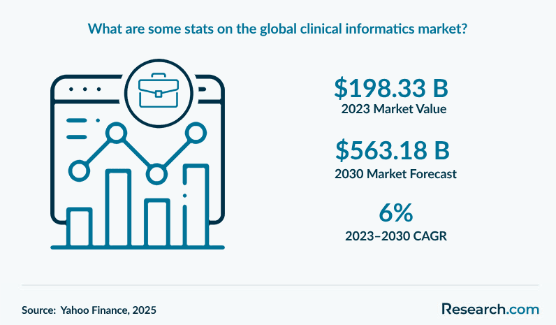 What are some stats on the global clinical informatics market?