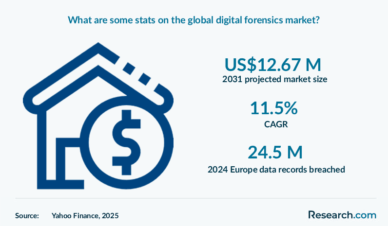 What are some stats on the global digital forensics market?
