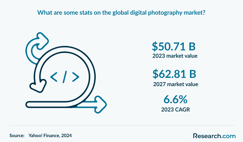 What are some stats on the global digital photography market?