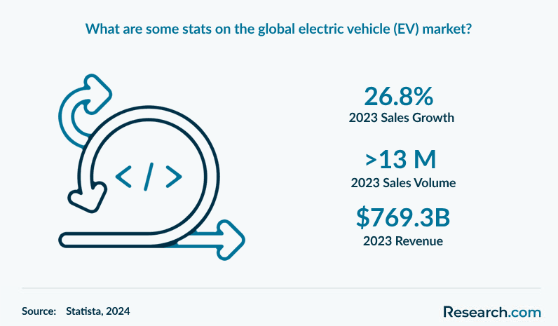 What are some stats on the global electric vehicle (EV) market?