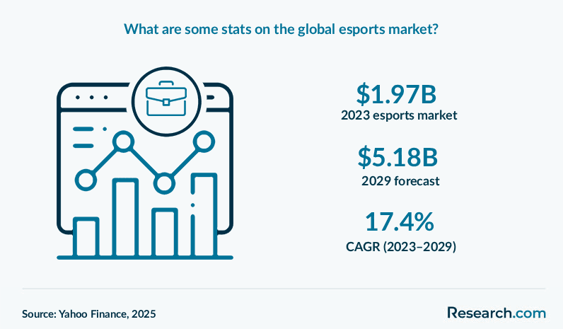 What are some stats on the global esports market?