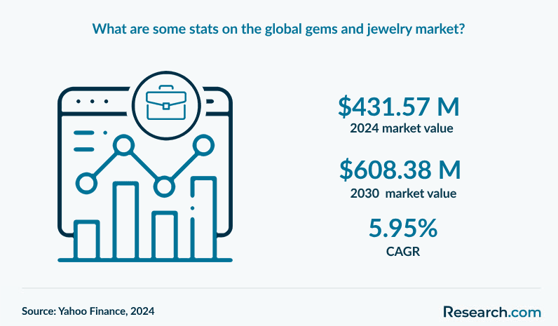 What are some stats on the global gems and jewelry market?