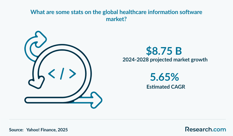 What are some stats on the global healthcare information software market?