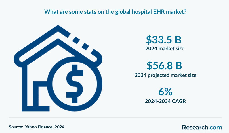What are some stats on the global hospital EHR market?