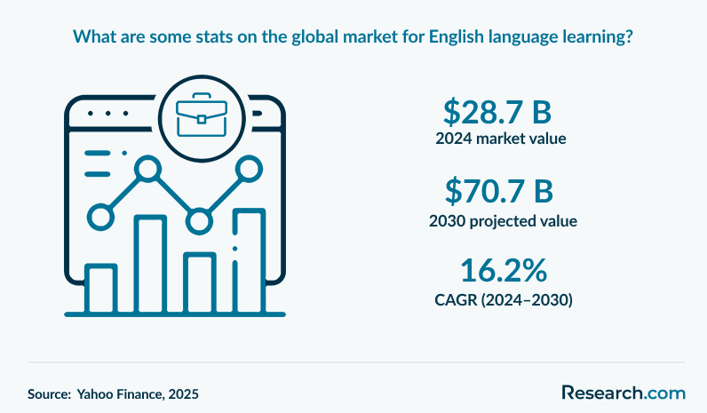 What are some stats on the global market for English language learning?