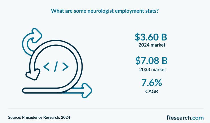 What are some stats on the global neurology market?