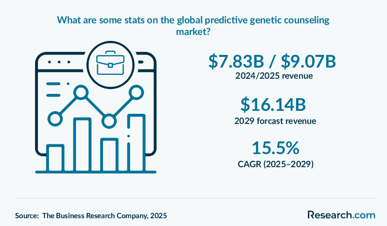 What are some stats on the global predictive genetic counseling market?