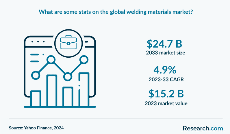 What are some stats on the global welding materials market?