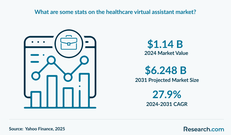 What are some stats on the healthcare virtual assistant market?