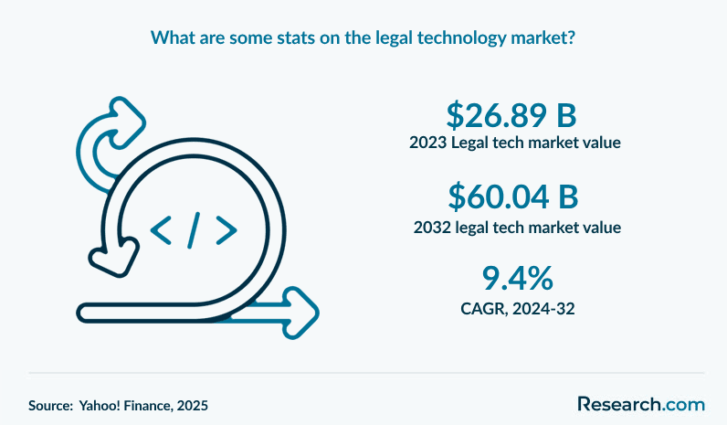 What are some stats on the legal technology market?