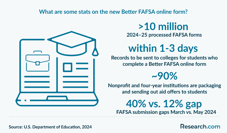 What are some stats on the new Better FAFSA online form?