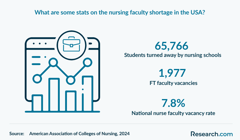 What are some stats on the nursing faculty shortage in the USA?