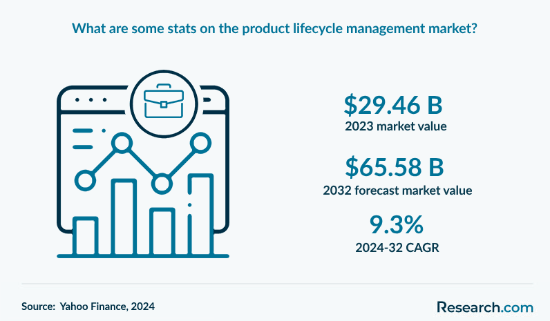 What are some stats on the product lifecycle management market?