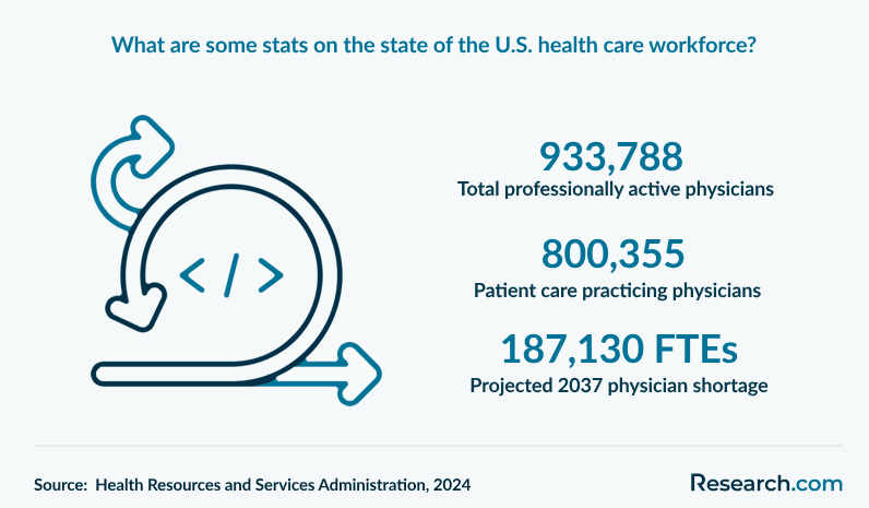 What are some stats on the state of the U.S. health care workforce?