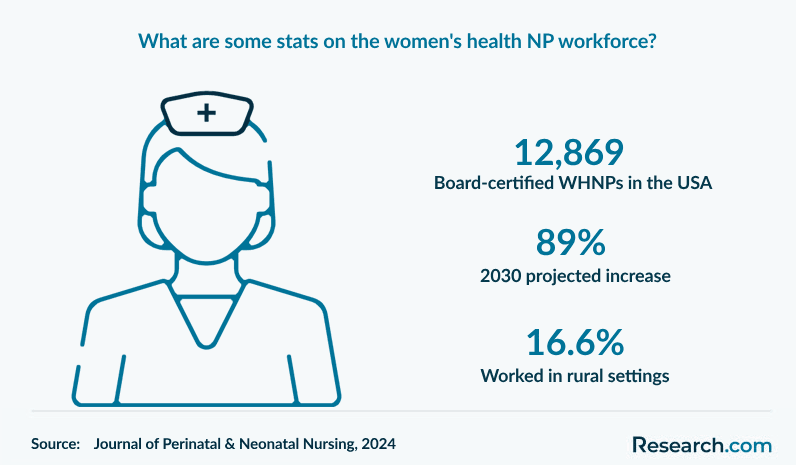 What are some stats on the women's health NP workforce?