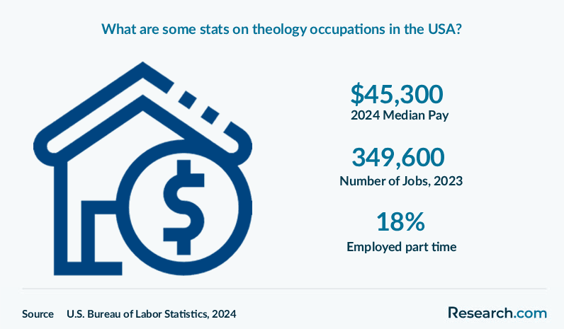 What are some stats on theology occupations in the USA?