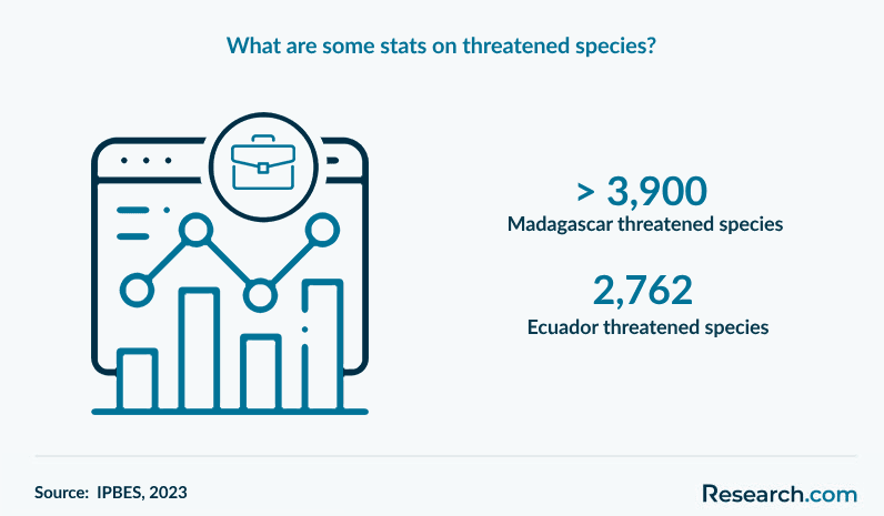What are some stats on threatened species?