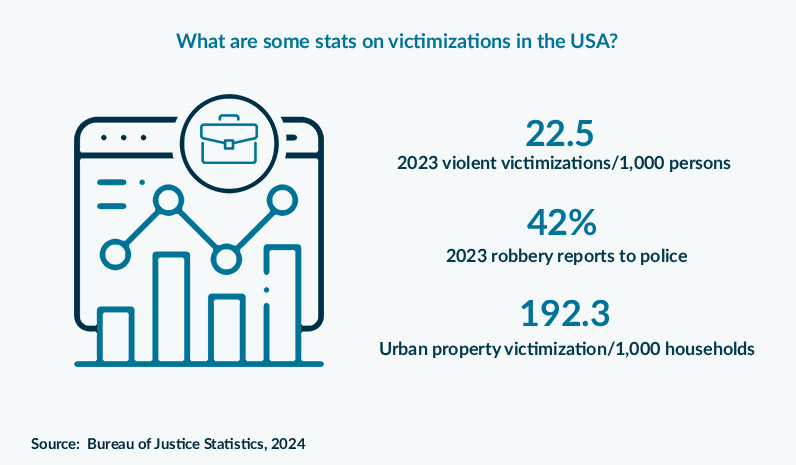 What are some stats on victimization in the USA?