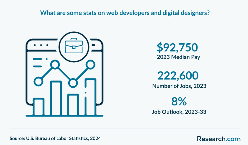 What are some stats on web developers and digital designers?
